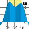 Friday Harbor tide chart for Monday, October 30, 2023