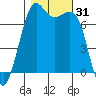 Friday Harbor tide chart for Tuesday, October 31, 2023