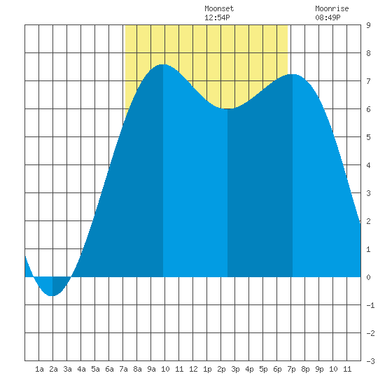 Friday Harbor tide chart for Tuesday, October 3, 2023