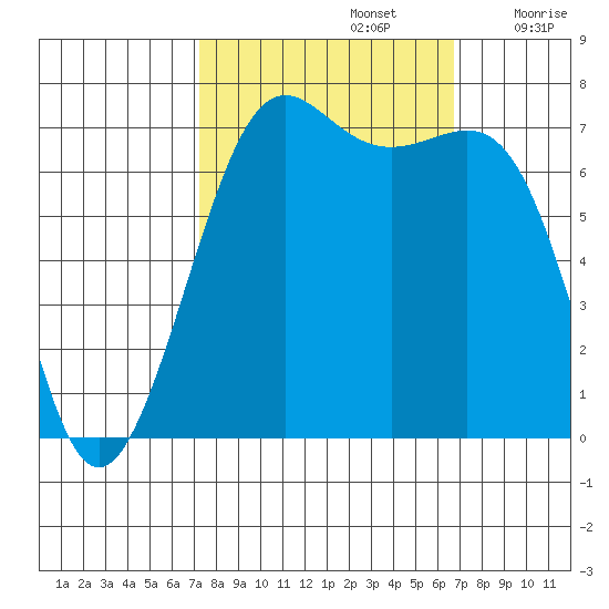 Friday Harbor tide chart for Wednesday, October 4, 2023