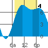Friday Harbor tide chart for Wednesday, October 4, 2023