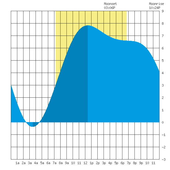 Friday Harbor tide chart for Thursday, October 5, 2023