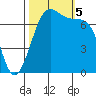 Friday Harbor tide chart for Thursday, October 5, 2023