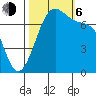 Friday Harbor tide chart for Friday, October 6, 2023