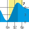Friday Harbor tide chart for Saturday, October 7, 2023