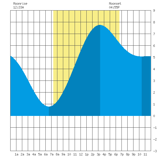 Friday Harbor tide chart for Sunday, October 8, 2023
