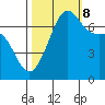 Friday Harbor tide chart for Sunday, October 8, 2023
