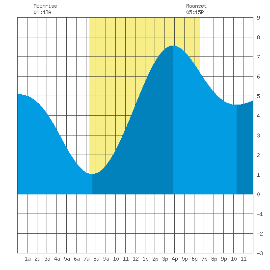 Friday Harbor tide chart for Monday, October 9, 2023