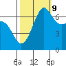 Friday Harbor tide chart for Monday, October 9, 2023