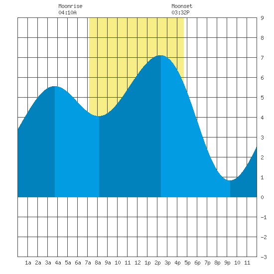 Friday Harbor tide chart for Friday, November 10, 2023
