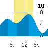 Friday Harbor tide chart for Friday, November 10, 2023