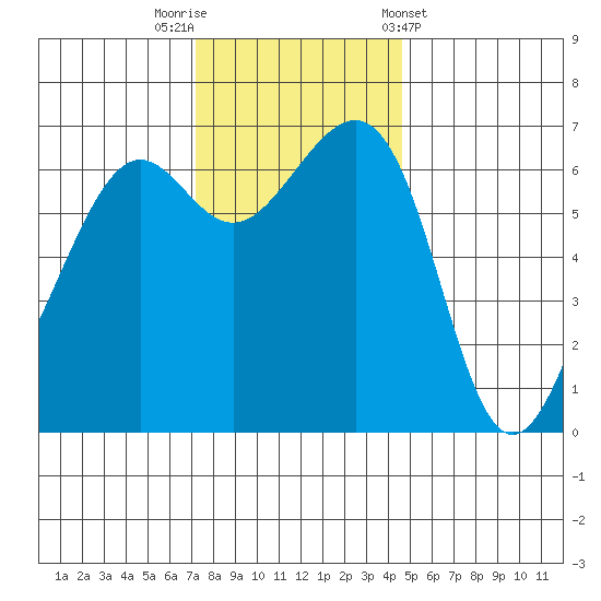 Friday Harbor tide chart for Saturday, November 11, 2023