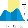 Friday Harbor tide chart for Saturday, November 11, 2023