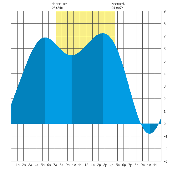 Friday Harbor tide chart for Sunday, November 12, 2023