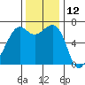 Friday Harbor tide chart for Sunday, November 12, 2023