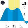 Friday Harbor tide chart for Monday, November 13, 2023