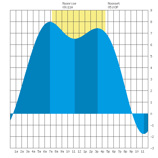 Friday Harbor tide chart for Tuesday, November 14, 2023
