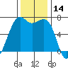 Friday Harbor tide chart for Tuesday, November 14, 2023