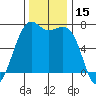 Friday Harbor tide chart for Wednesday, November 15, 2023