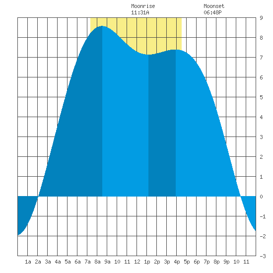 Friday Harbor tide chart for Thursday, November 16, 2023