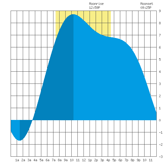 Friday Harbor tide chart for Saturday, November 18, 2023