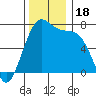 Friday Harbor tide chart for Saturday, November 18, 2023