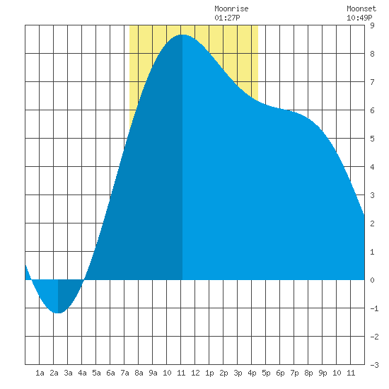 Friday Harbor tide chart for Sunday, November 19, 2023