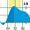 Friday Harbor tide chart for Sunday, November 19, 2023