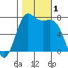Friday Harbor tide chart for Wednesday, November 1, 2023