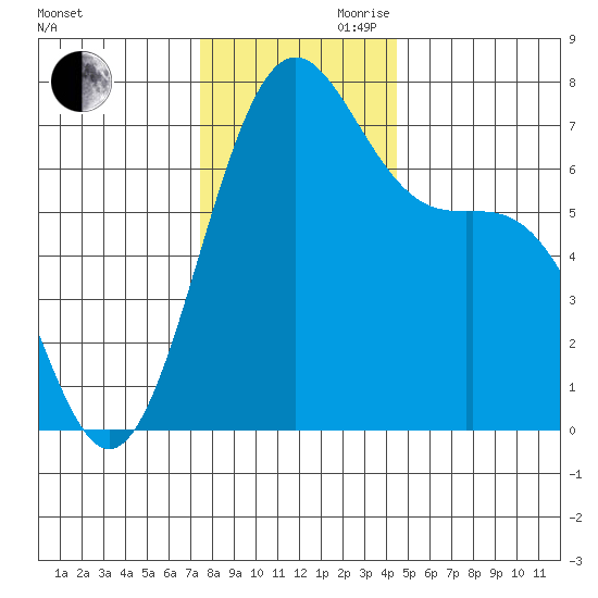 Friday Harbor tide chart for Monday, November 20, 2023