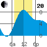Friday Harbor tide chart for Monday, November 20, 2023