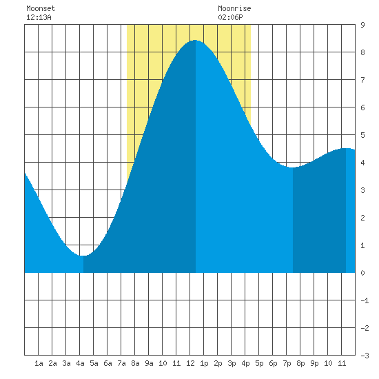Friday Harbor tide chart for Tuesday, November 21, 2023