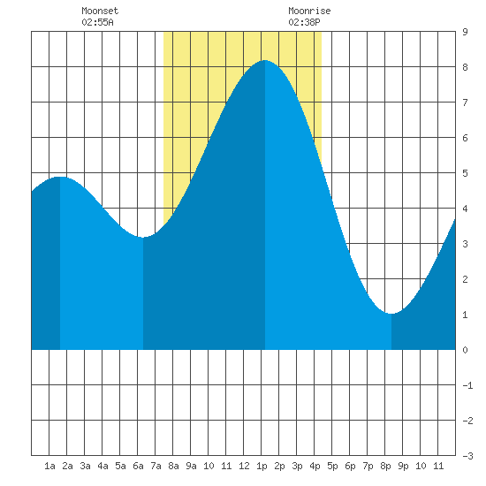 Friday Harbor tide chart for Thursday, November 23, 2023
