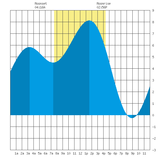 Friday Harbor tide chart for Friday, November 24, 2023