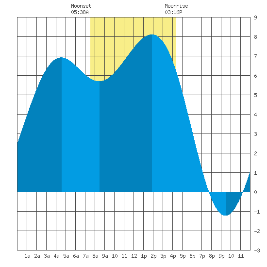 Friday Harbor tide chart for Saturday, November 25, 2023