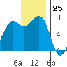 Friday Harbor tide chart for Saturday, November 25, 2023