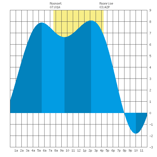 Friday Harbor tide chart for Sunday, November 26, 2023