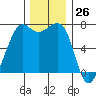 Friday Harbor tide chart for Sunday, November 26, 2023