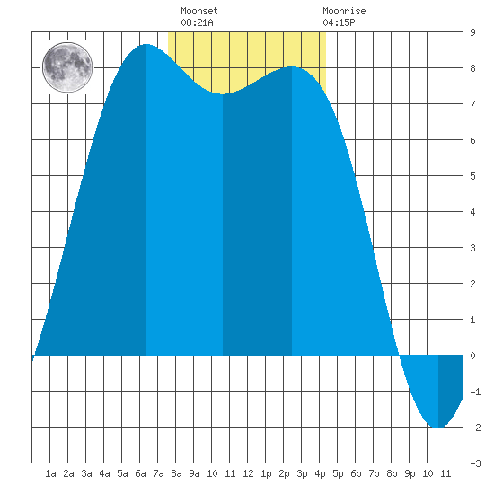 Friday Harbor tide chart for Monday, November 27, 2023