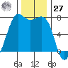 Friday Harbor tide chart for Monday, November 27, 2023