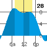 Friday Harbor tide chart for Tuesday, November 28, 2023