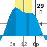 Friday Harbor tide chart for Wednesday, November 29, 2023