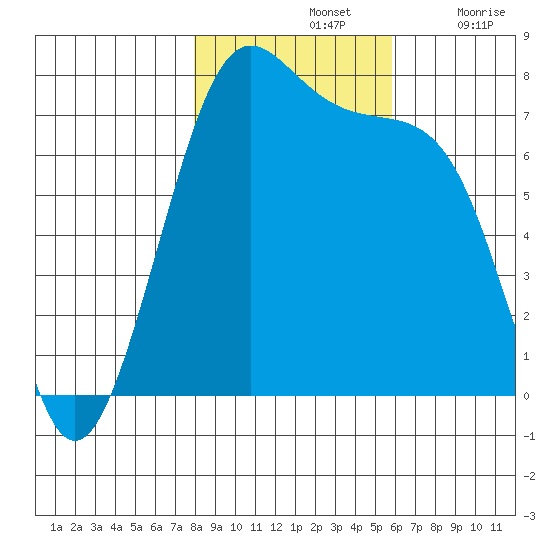 Friday Harbor tide chart for Thursday, November 2, 2023