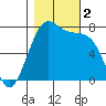 Friday Harbor tide chart for Thursday, November 2, 2023