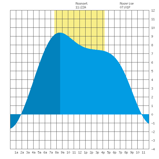 Friday Harbor tide chart for Thursday, November 30, 2023