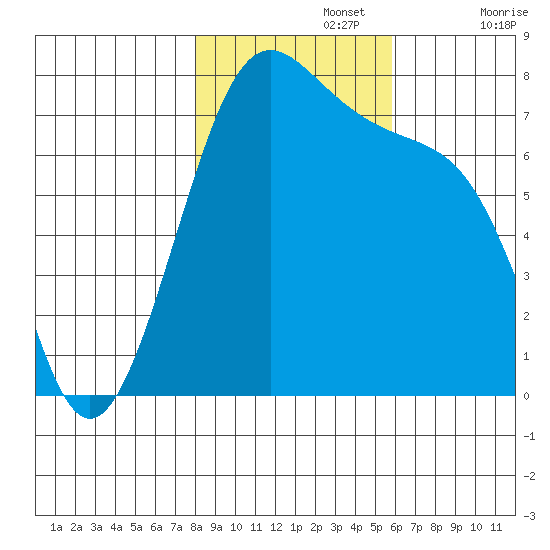 Friday Harbor tide chart for Friday, November 3, 2023