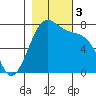 Friday Harbor tide chart for Friday, November 3, 2023