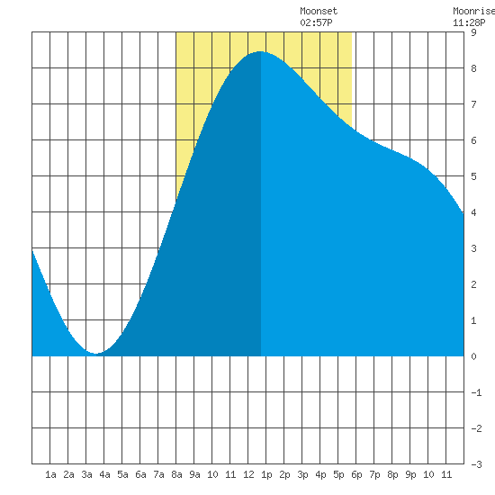 Friday Harbor tide chart for Saturday, November 4, 2023