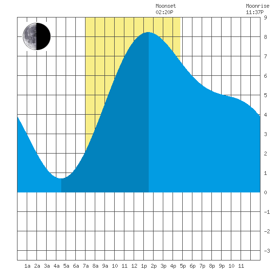 Friday Harbor tide chart for Sunday, November 5, 2023