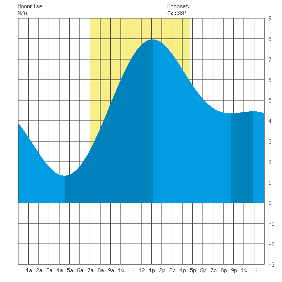 Friday Harbor tide chart for Monday, November 6, 2023